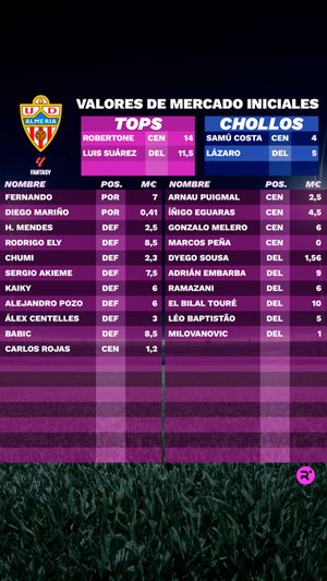 Exclusiva LaLiga Fantasy 23/24: estos son los precios iniciales de los futbolistas