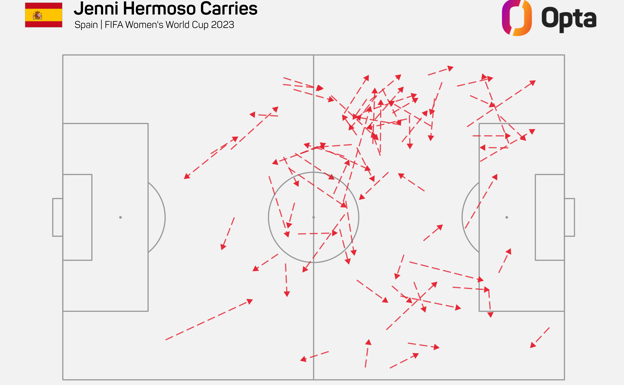 Mapa de conducciones de Hermoso durante el Mundial.  OPTA