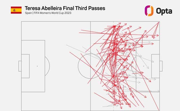 Todos los pases hacia el último tercio de Tere Abelleira.  OPTA