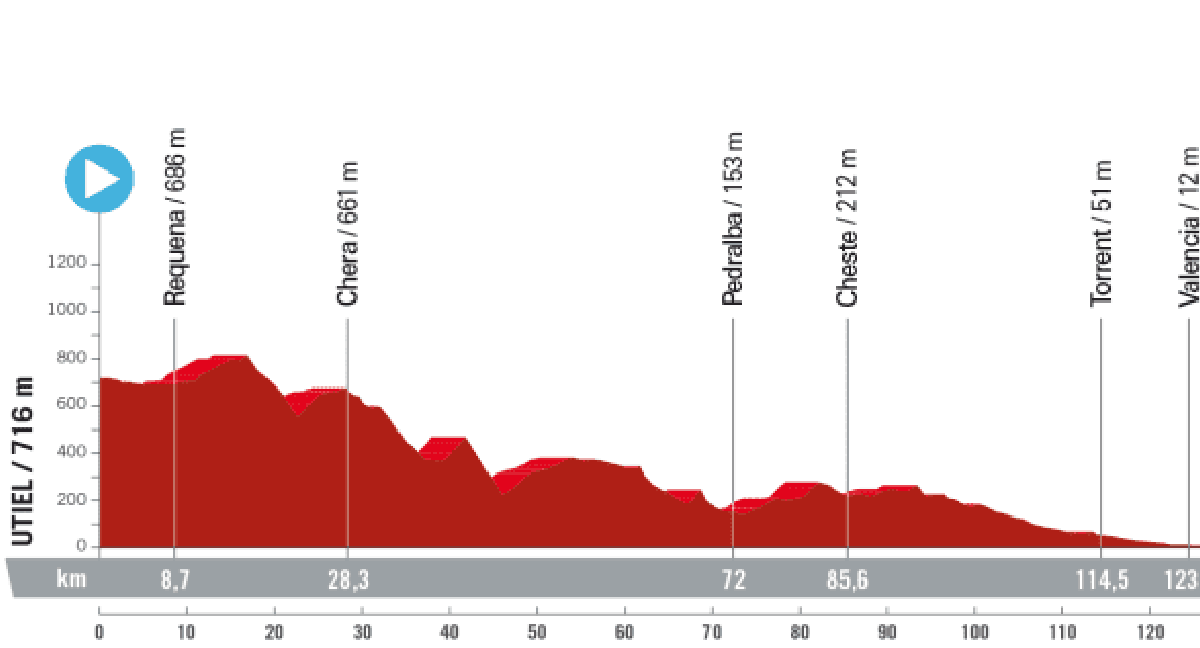 El recorrido de la etapa 7 en La Vuelta./La Vuelta