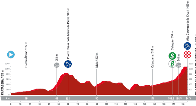 Etapa 9 de La Vuelta a España: perfil, recorrido, horario y dónde ver