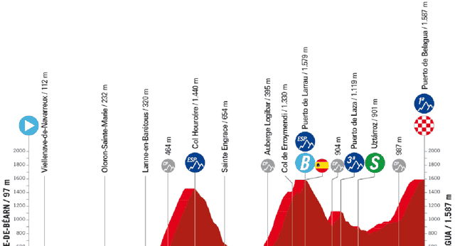 Etapa 14 de La Vuelta a España: recorrido, perfil, horario y dónde ver