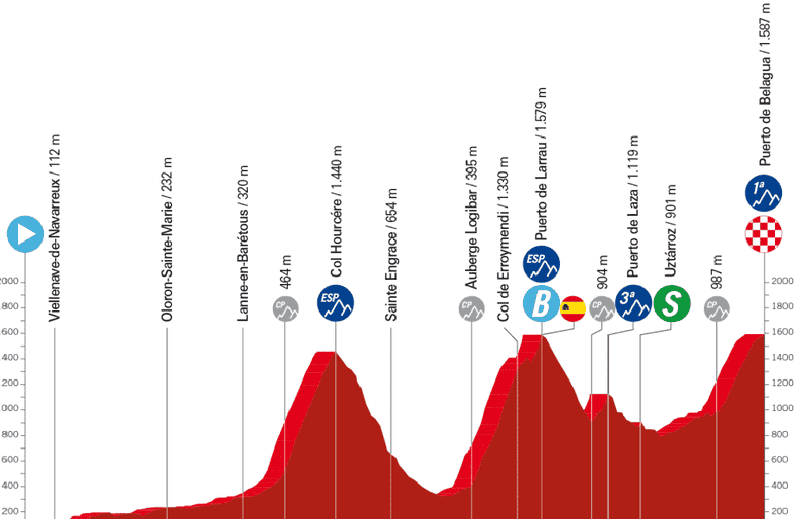 Etapa 14 de La Vuelta a España hoy: recorrido, perfil, horario y dónde ver