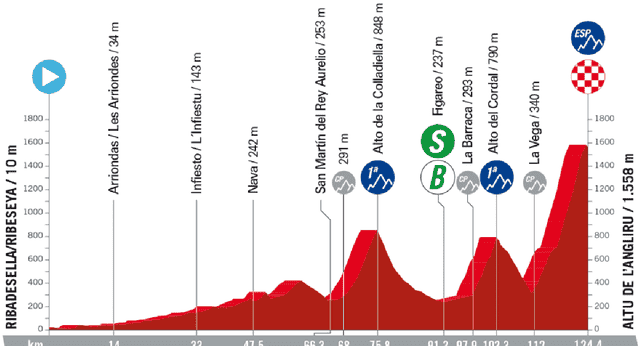 Etapa 17 de la Vuelta a España: perfil de hoy, dónde ver y favoritos