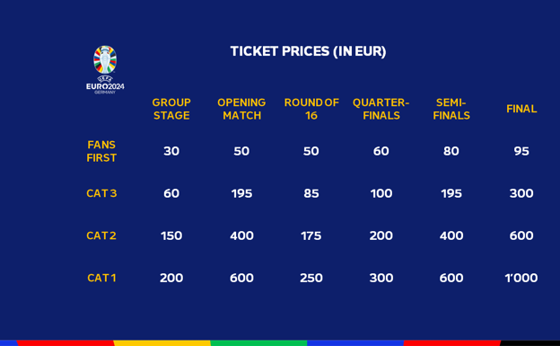 Cuadro de precios de las entradas. EURO 2024