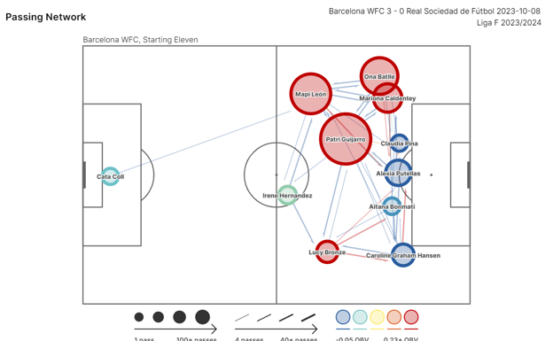 Mapa de pases del Barça ante la Real Sociedad en el último encuentro de liga que ganaron 3-0.  STATSBOMB