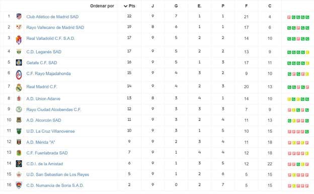 Clasificación del grupo V de División de Honor tras nueve jornadas disputadas.  RFEF