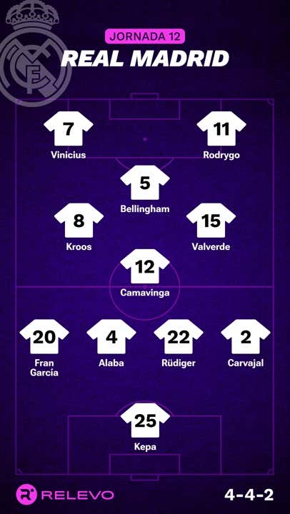 Alineaciones Probables De La Jornada 12 De LaLiga EA Sports | Relevo