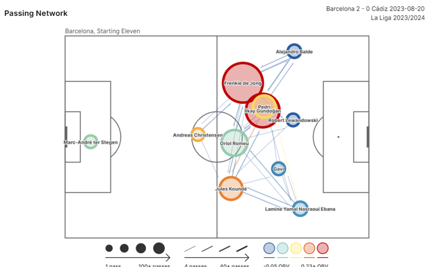 El segundo partido de Liga, Xavi usó un 3-4-3 con De Jong como tercer central, Gündo y Romeu como mediocentros y Pedri y Gavi de interiores.  STATSBOMB