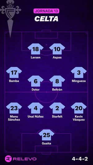 Alineaciones probables de la jornada 13 de LaLiga EA Sports