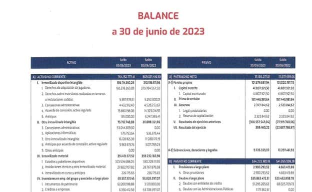 El balance del Atlético de Madrid a 30 de junio de 2023.  RELEVO
