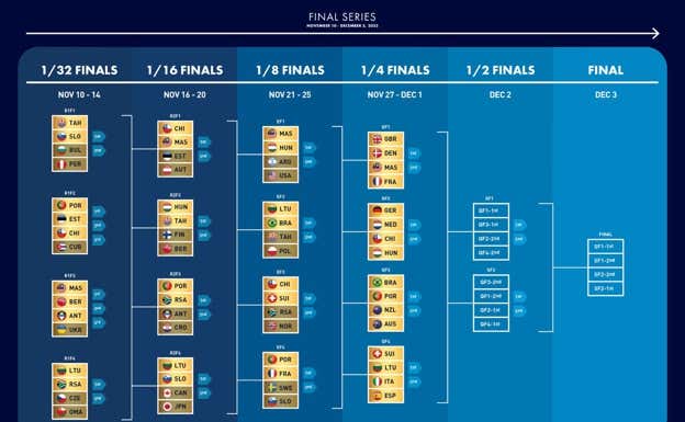 Cuadro de competición de la Gold Cup. SSL