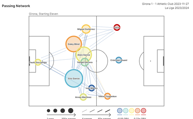 Mapa de pases del Girona en el que se aprecia la dificultad que tuvo el equipo para jugar en campo rival.  STATSBOMB