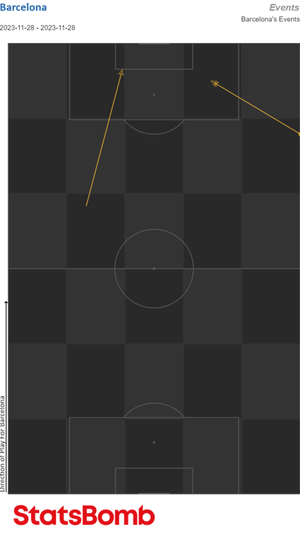 Mapa de pases hacia Lewandowski ante el Porto antes del minuto 60. El polaco no recibió ninguna pelota en área riva antes de la hora de partido.  STATSBOMB