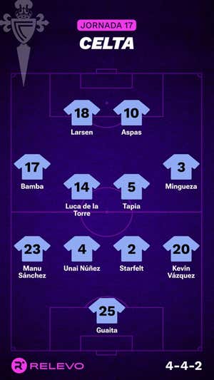 Alineaciones probables de la jornada 17 de LaLiga EA Sports