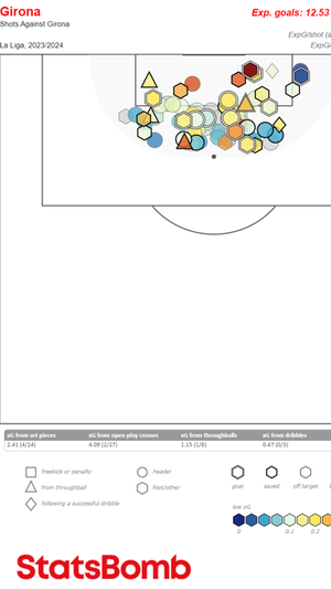 El mapa de tiros concedidos por el Girona en la zona del punto de penalti y su área pequeña en LaLiga.  STATSBOMB
