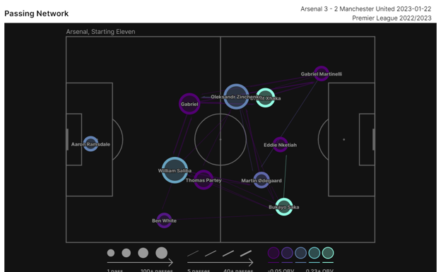 El mapa de pases del Arsenal ante el Manchester United para apreciar la disposición de los de Arteta con Zinchenko siendo el mediocentro del equipo y el jugador de más importancia.  STATSBOMB