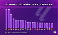 LaLiga reparte 60 millones menos que la temporada anterior por derechos de TV: esto es lo que recibe cada uno de los clubes