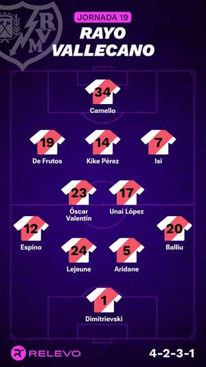 Alineaciones probables de la jornada 19 de LaLiga EA Sports