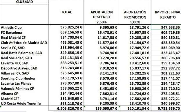 Reparto audiovisual de todos los clubes de la Liga F.  LIGA F