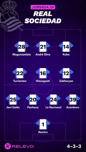 Alineaciones probables de la jornada 24 de LaLiga EA Sports