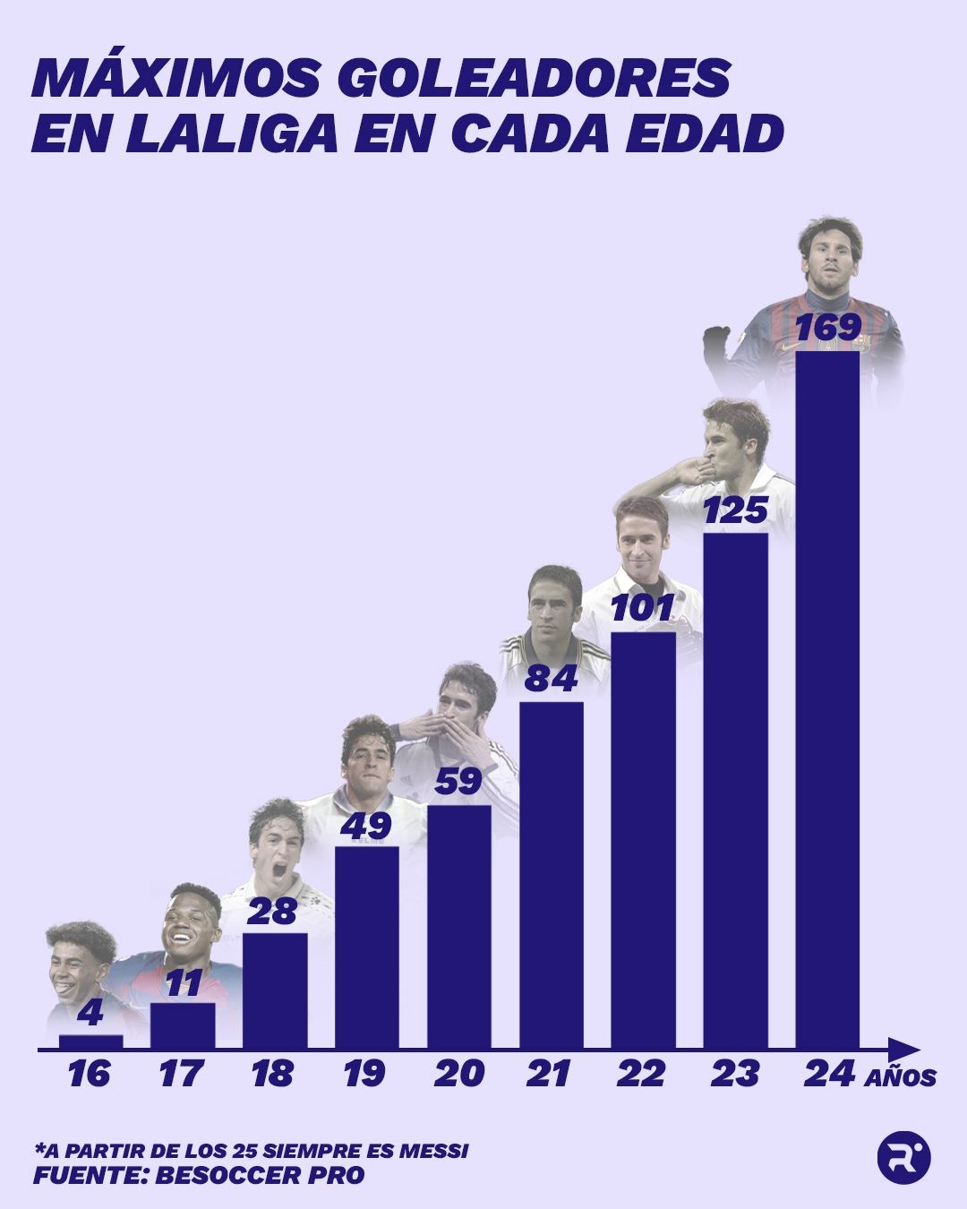 Más precoz que Ansu Fati, Messi o Raúl, ¿dónde está el techo goleador de Lamine Yamal?