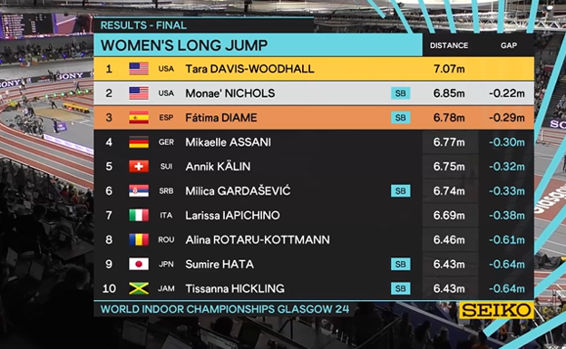 Los resultados de la final del salto de longitud.