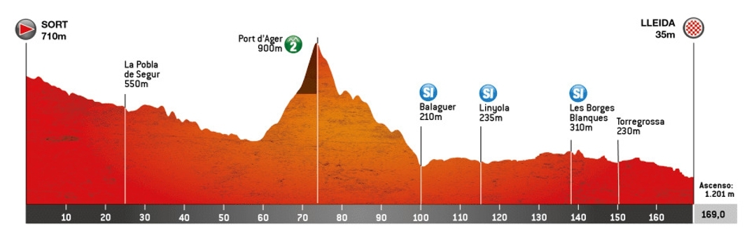 Volta a Catalunya 2024: perfiles, etapas y equipos