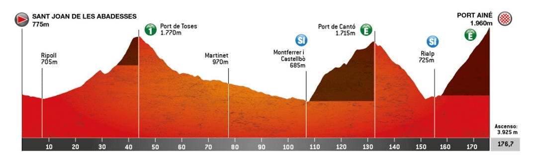 Volta a Catalunya 2024: perfiles, etapas y equipos