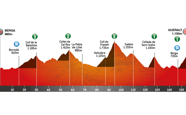 Perfil de la etapa reina del sábado. Volta a Catalunya