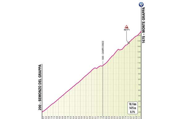 Perfil del ascenso al Monte Grappa. GIRO DE ITALIA