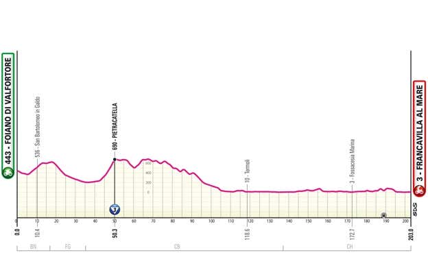 Giro de Italia 2024: perfiles de etapa, recorrido y dónde ver en directo