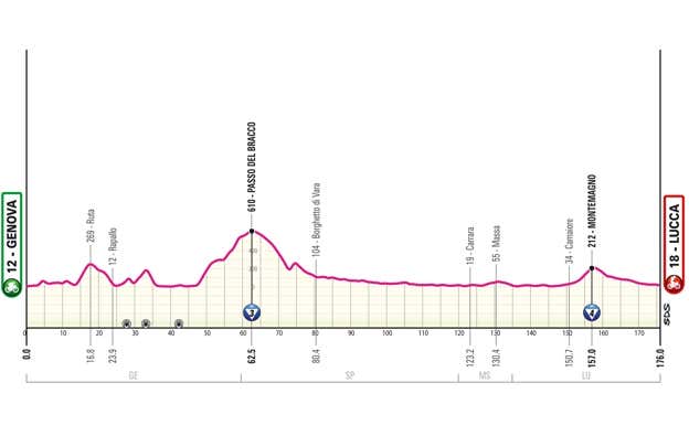 Giro de Italia 2024: perfiles de etapa, recorrido y dónde ver en directo