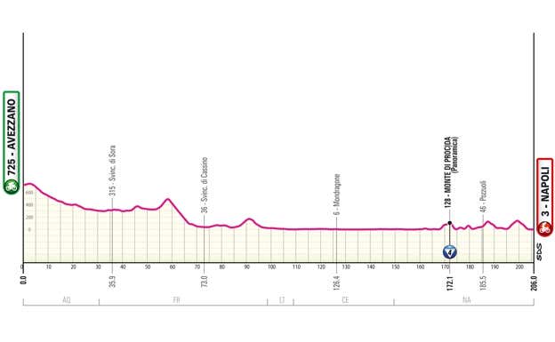 Giro de Italia 2024: perfiles de etapa, recorrido y dónde ver en directo