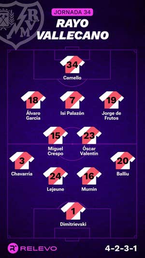 Alineaciones probables de la jornada 34 de LaLiga EA Sports