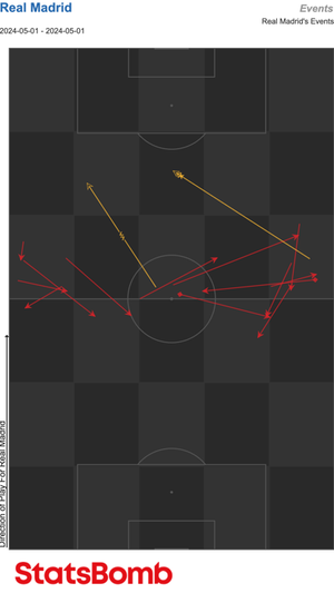 El mapa de pases del Real Madrid en campo rival en los primeros 15 minutos de partido, con solo 15 envíos y apenas ninguno vertical. Todos lejos de la frontal rival.  STATSBOMB
