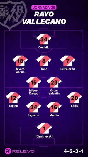 Alineaciones probables de la jornada 36 de LaLiga EA Sports