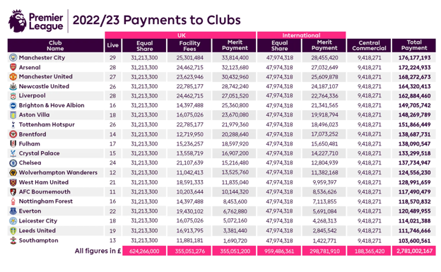 El reparto televisivo de la Premier League durante la temporada 2022/2023.  PREMIER LEAGUE