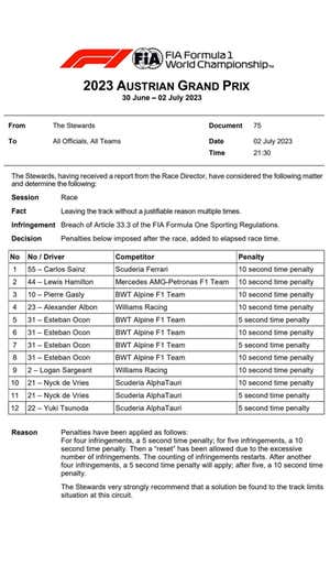 La FIA terminó de investigar y aplicar sanciones a la noche, cuando la carrera terminó antes de las 17:00 horas.  FIA