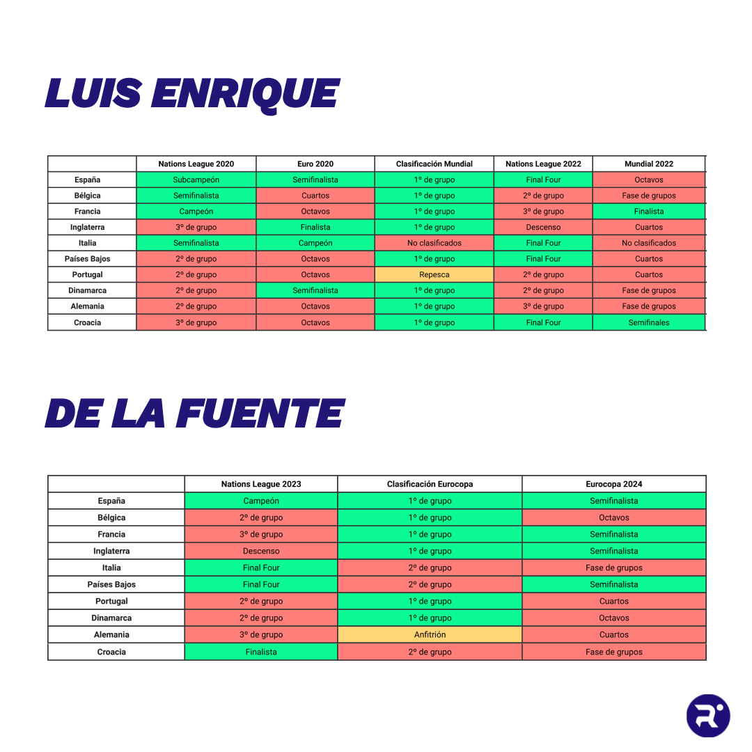 Desempolvando el Excel con el que Luis Enrique sacaba pecho: De la Fuente lo lleva inmaculado