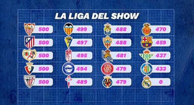LaLiga prometió 130 millones por meter cámaras en el vestuario y ya sabe qué equipos se han portado mejor… y peor (además del Madrid)