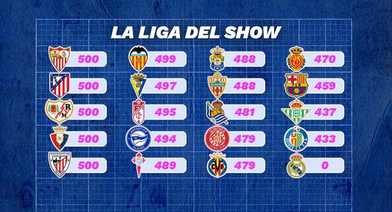 Así ha quedado la clasificación de la colaboración de los clubes de LaLiga con la TV.