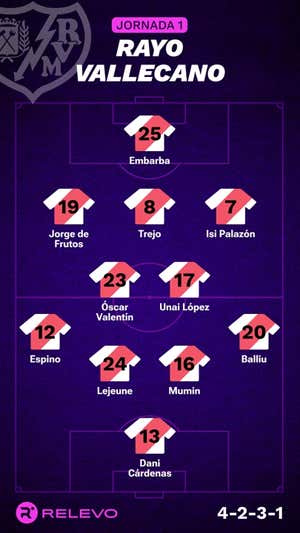 Alineaciones probables de la jornada 1 de LaLiga EA Sports