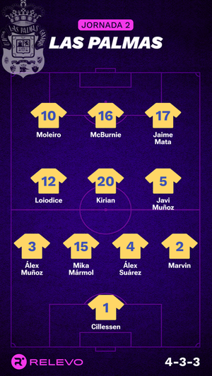 Alineaciones probables de la jornada 2 de LaLiga EA Sports