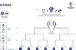 El nuevo formato de la Champions 2024-2025 es una locura: ya hay bombos, partidos los jueves, adiós a los grupos...