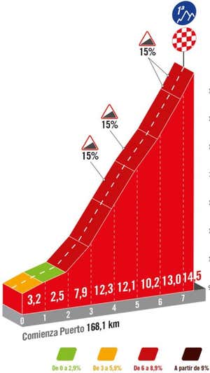Perfil de la ascensión al puerto de Ancares. LA VUELTA