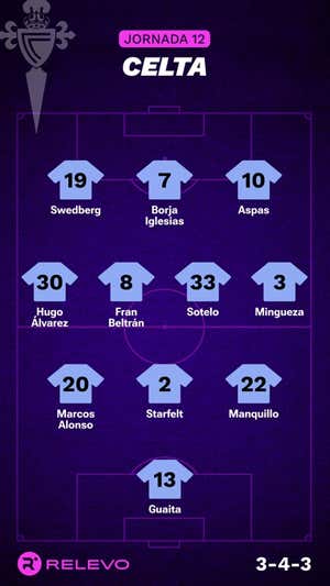 Alineaciones probables de la jornada 12 de LaLiga EA Sports