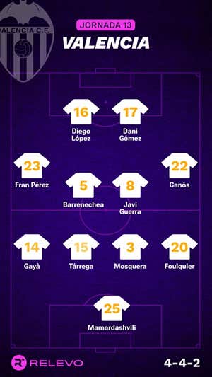 Alineaciones probables de la jornada 13 de LaLiga EA Sports