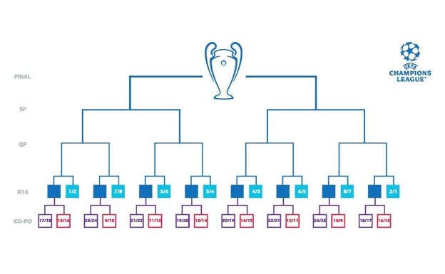 Cuadro de la Champions League.  UEFA