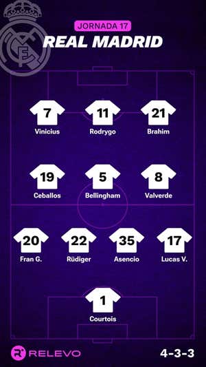 Alineaciones probables de la jornada 17 de LaLiga EA Sports